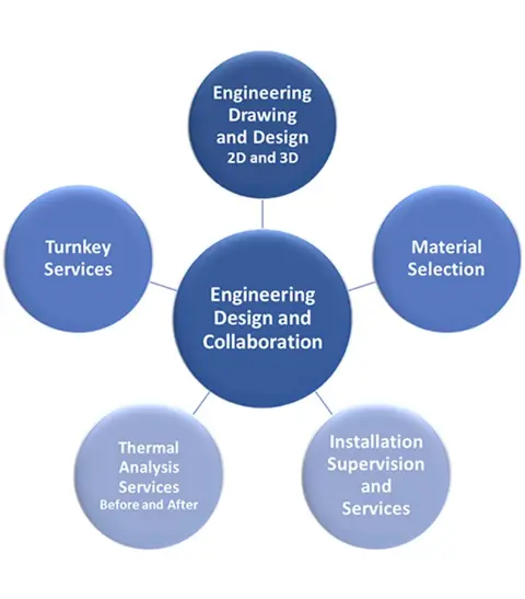 Engineering Design and Collaboration